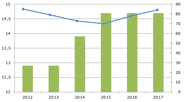 Среднегодовая загрузка мощностей по производству серной кислоты в России, 2012-2017 гг., млн. тонн, %